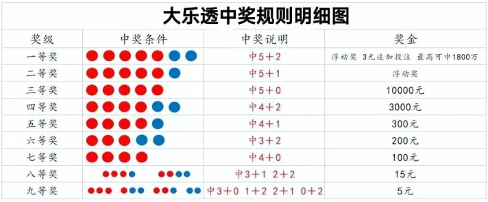 大乐透中奖规则详解：前区后区匹配要求